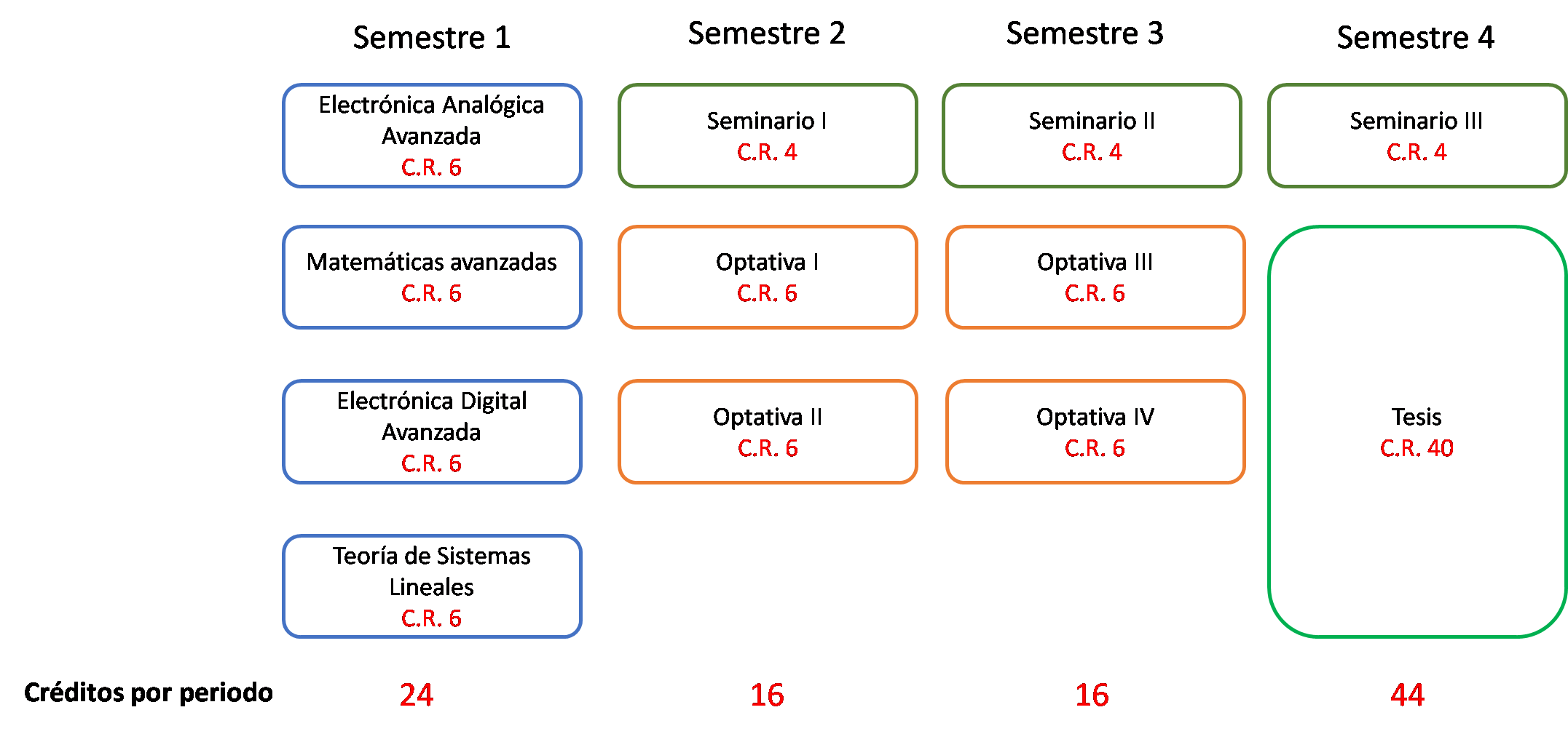 Currícula